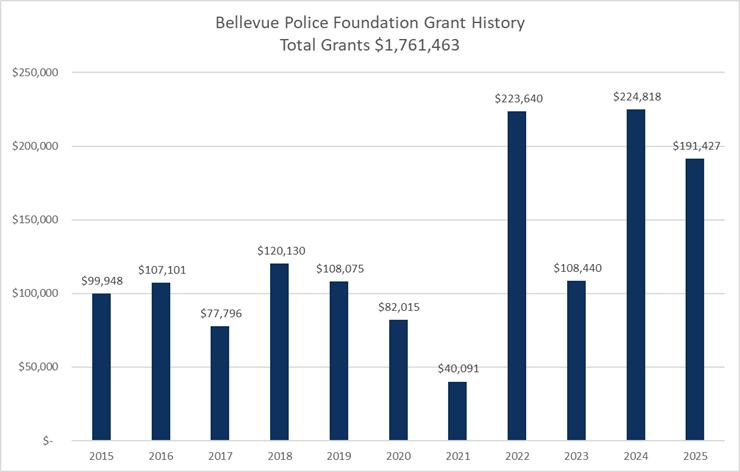Grant history graph