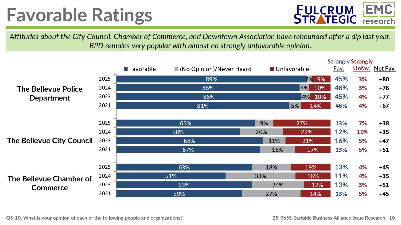EMC Fulcrum BPD Results